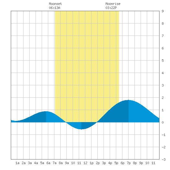 Chestertown tide chart for Friday, February 3, 2023
