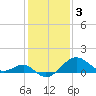 Chestertown tide chart for Friday, February 3, 2023