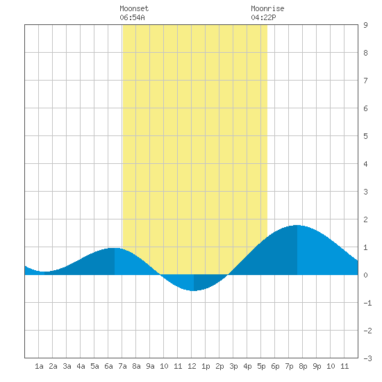Chestertown tide chart for Saturday, February 4, 2023