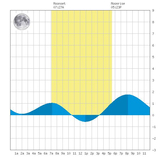 Chestertown tide chart for Sunday, February 5, 2023