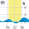 Chestertown tide chart for Sunday, February 5, 2023