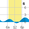Chestertown tide chart for Monday, February 6, 2023