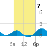 Chestertown tide chart for Tuesday, February 7, 2023