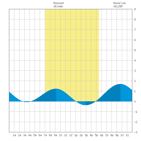Chestertown tide chart for Wednesday, February 8, 2023