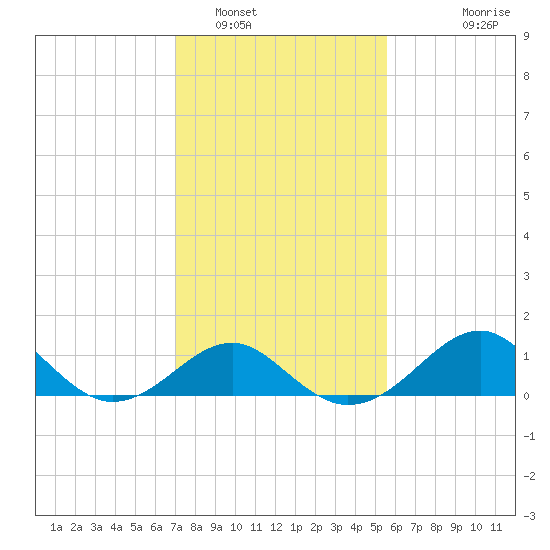 Chestertown tide chart for Thursday, February 9, 2023