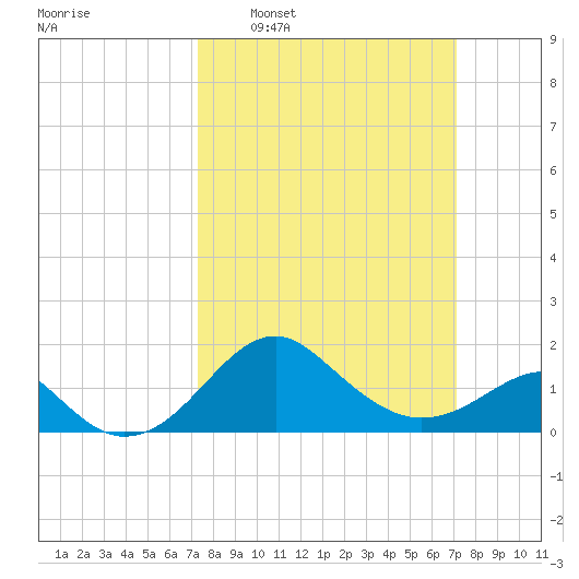 Chestertown tide chart for Sunday, March 12, 2023