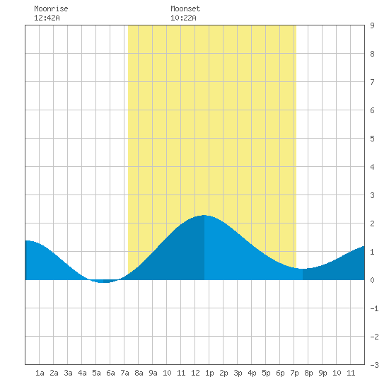 Chestertown tide chart for Monday, March 13, 2023