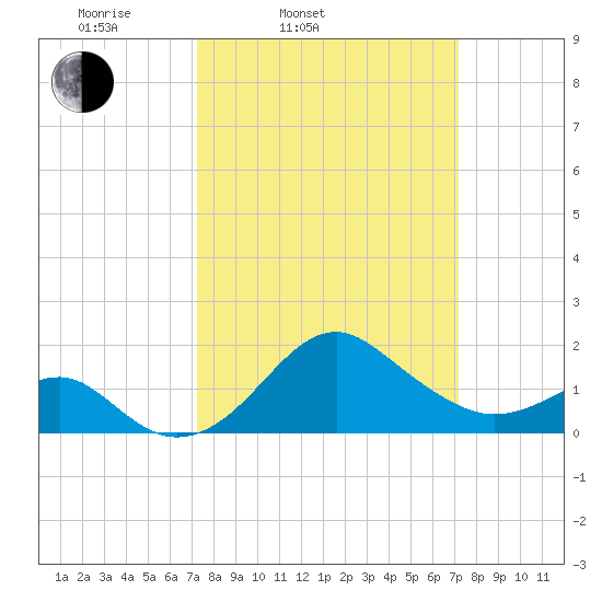 Chestertown tide chart for Tuesday, March 14, 2023