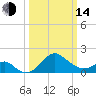 Chestertown tide chart for Tuesday, March 14, 2023