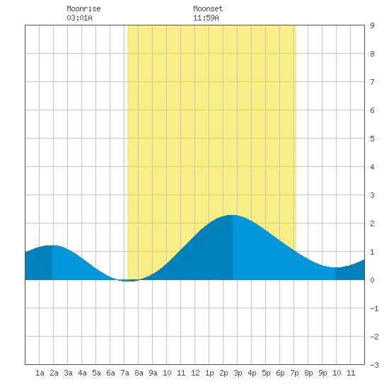 Chestertown tide chart for Wednesday, March 15, 2023