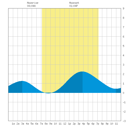 Chestertown tide chart for Thursday, March 16, 2023