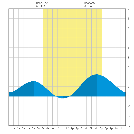 Chestertown tide chart for Saturday, March 18, 2023