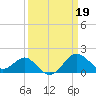 Chestertown tide chart for Sunday, March 19, 2023