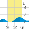 Chestertown tide chart for Wednesday, March 1, 2023