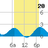 Chestertown tide chart for Monday, March 20, 2023