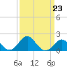 Chestertown tide chart for Thursday, March 23, 2023