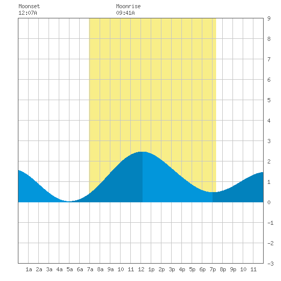 Chestertown tide chart for Sunday, March 26, 2023