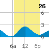 Chestertown tide chart for Sunday, March 26, 2023