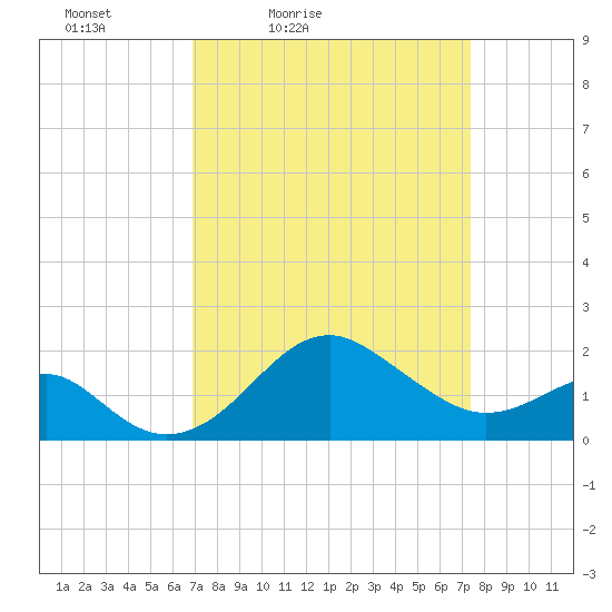 Chestertown tide chart for Monday, March 27, 2023