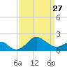 Chestertown tide chart for Monday, March 27, 2023