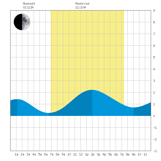 Chestertown tide chart for Tuesday, March 28, 2023