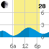 Chestertown tide chart for Tuesday, March 28, 2023