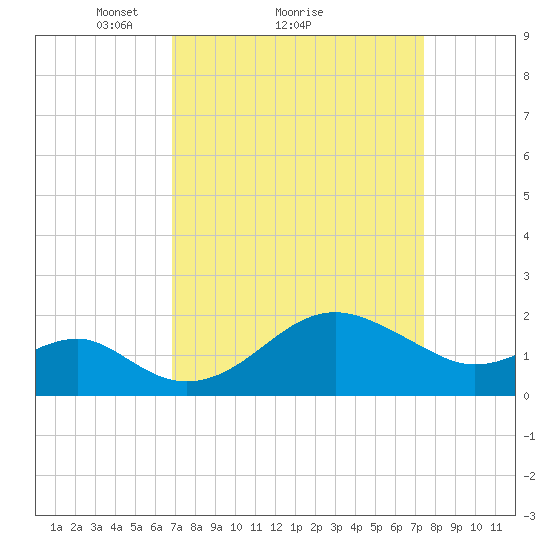 Chestertown tide chart for Wednesday, March 29, 2023