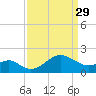 Chestertown tide chart for Wednesday, March 29, 2023