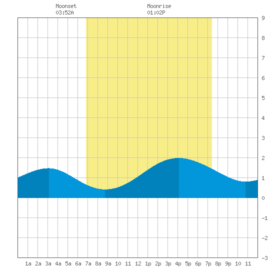 Chestertown tide chart for Thursday, March 30, 2023