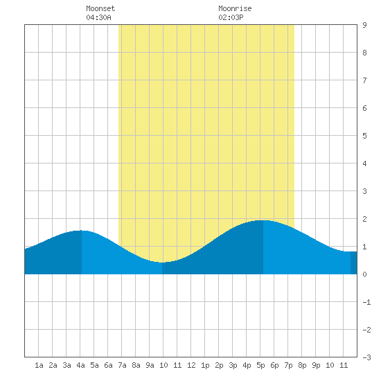 Chestertown tide chart for Friday, March 31, 2023