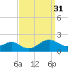 Chestertown tide chart for Friday, March 31, 2023