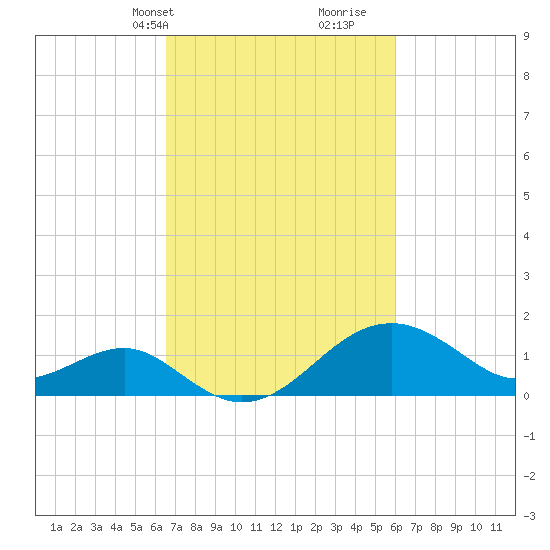 Chestertown tide chart for Friday, March 3, 2023