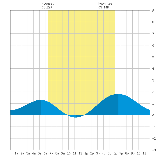 Chestertown tide chart for Saturday, March 4, 2023