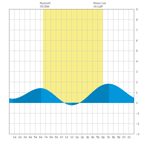 Chestertown tide chart for Sunday, March 5, 2023