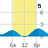Chestertown tide chart for Sunday, March 5, 2023