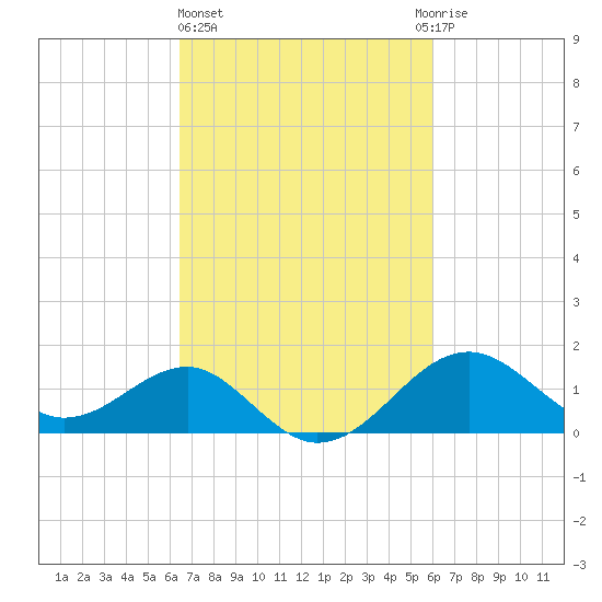 Chestertown tide chart for Monday, March 6, 2023