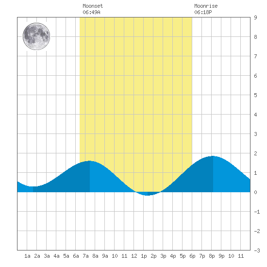 Chestertown tide chart for Tuesday, March 7, 2023