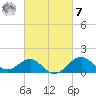 Chestertown tide chart for Tuesday, March 7, 2023