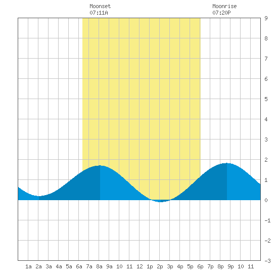 Chestertown tide chart for Wednesday, March 8, 2023
