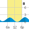 Chestertown tide chart for Wednesday, March 8, 2023
