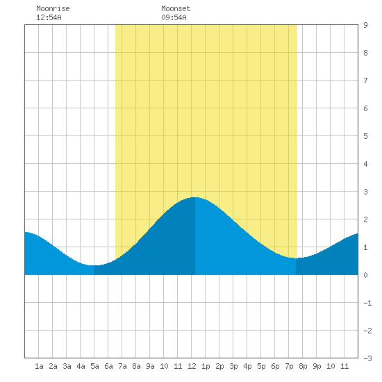 Chestertown tide chart for Tuesday, April 11, 2023