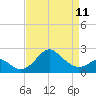 Chestertown tide chart for Tuesday, April 11, 2023