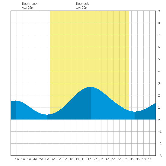 Chestertown tide chart for Wednesday, April 12, 2023