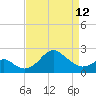 Chestertown tide chart for Wednesday, April 12, 2023