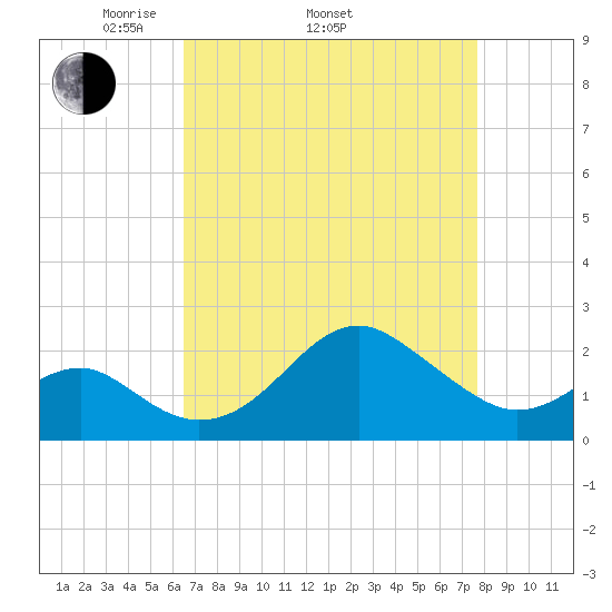 Chestertown tide chart for Thursday, April 13, 2023