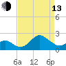 Chestertown tide chart for Thursday, April 13, 2023