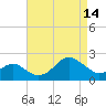 Chestertown tide chart for Friday, April 14, 2023