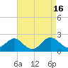 Chestertown tide chart for Sunday, April 16, 2023