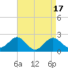 Chestertown tide chart for Monday, April 17, 2023