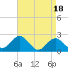 Chestertown tide chart for Tuesday, April 18, 2023